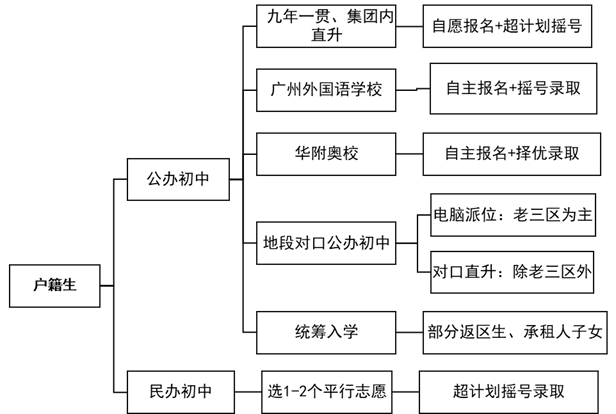 广州小初高都有哪些升学方式？-1