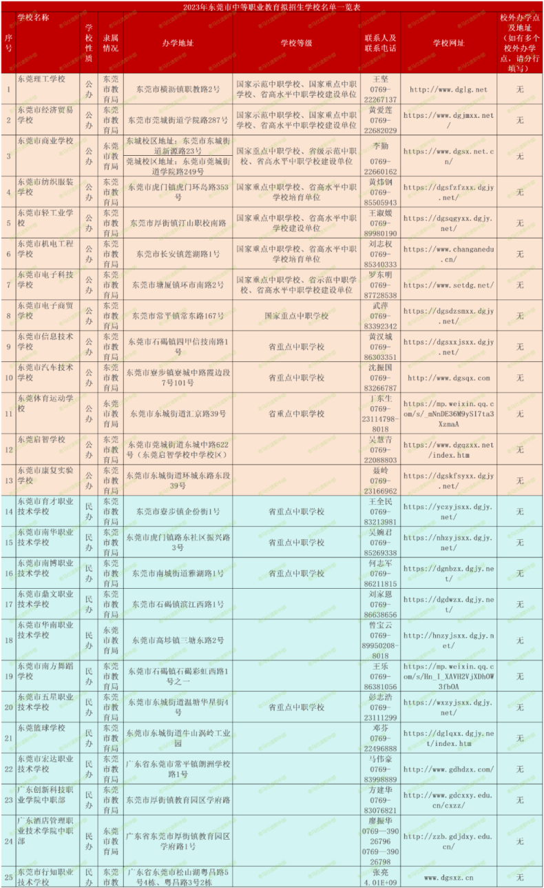 东莞市中职学校招生清单！-1