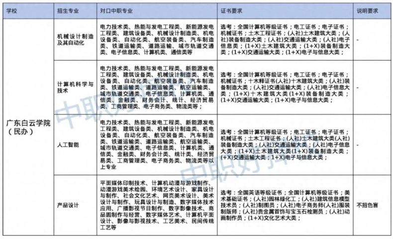 2023广东3+证书高职高考可以考的本科院校和对口专业有哪些？-1