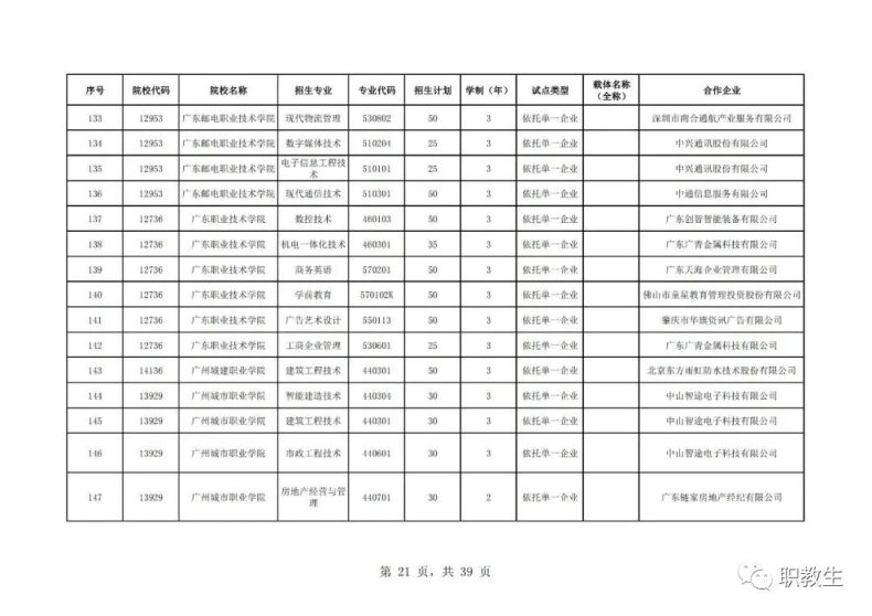 广东省高职单招自主招生2023年招生院校和专业公布！-1