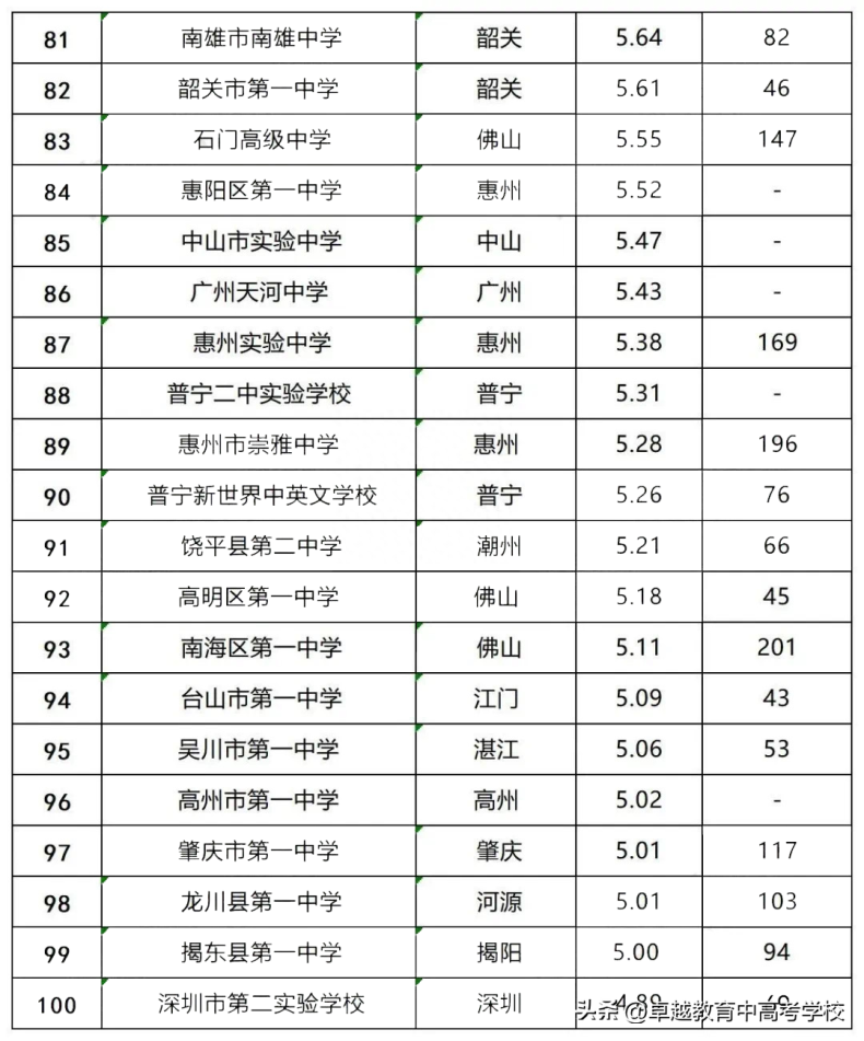 2023最新广东高中100强排名-1