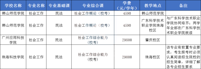 2024年广东专插本统考&校考专业可报院校汇总-1