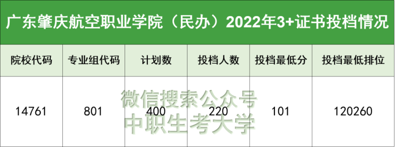 广东肇庆航空职业学院2023年3+证书招生计划-1