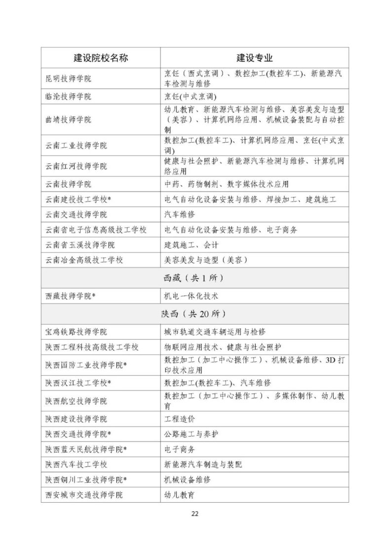 人社部办公厅：技工院校工学一体化建设专业名单-1