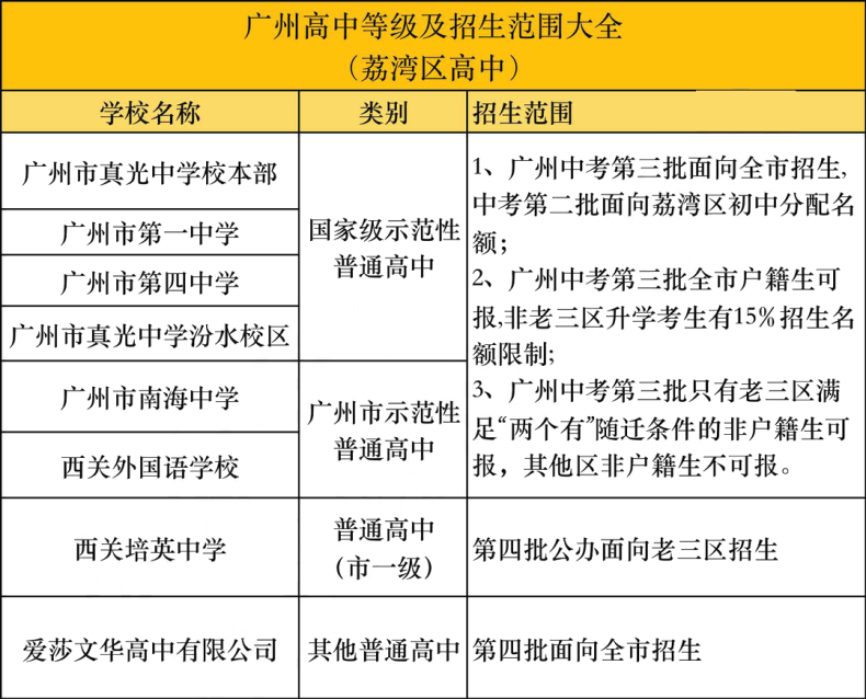 广州高中有哪些分类？各区高中学校汇总！-1