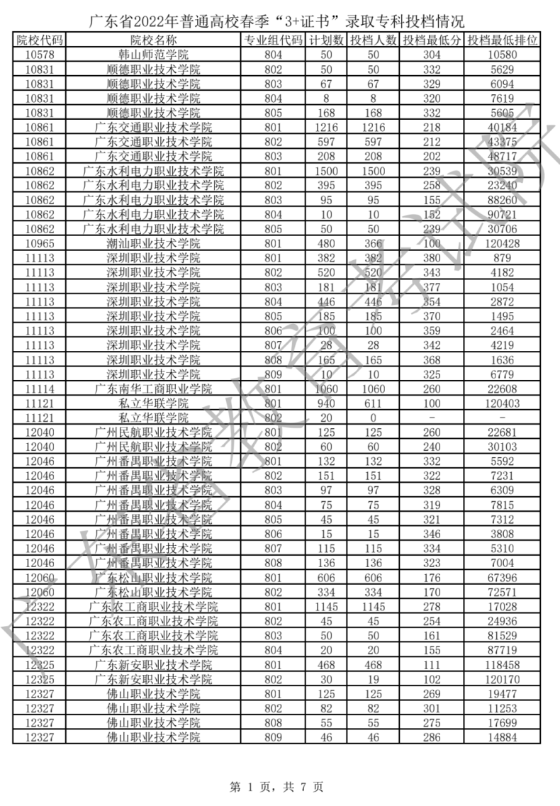 广东3+证书各院校投档分数线整理-1