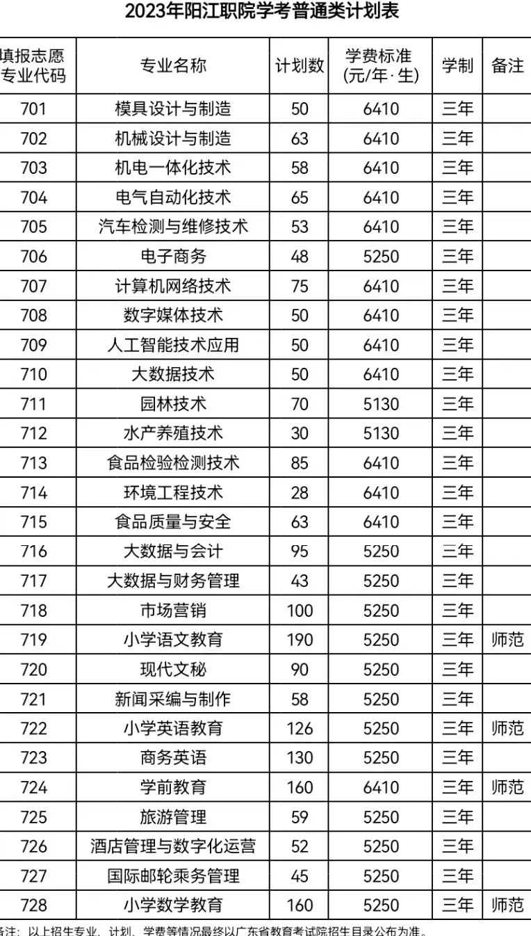 阳江职业技术学院2023年3+证书专业-1