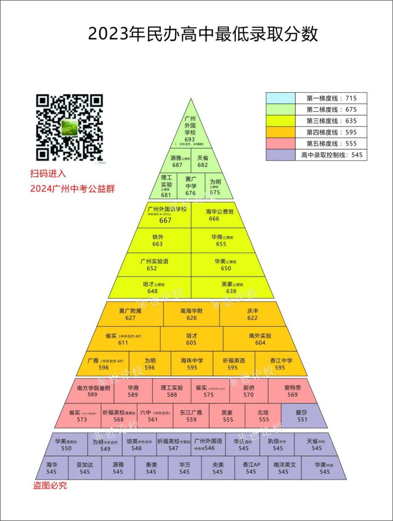 2023年中考广州省市属高中和民办高中最低录取分数梯度图-1