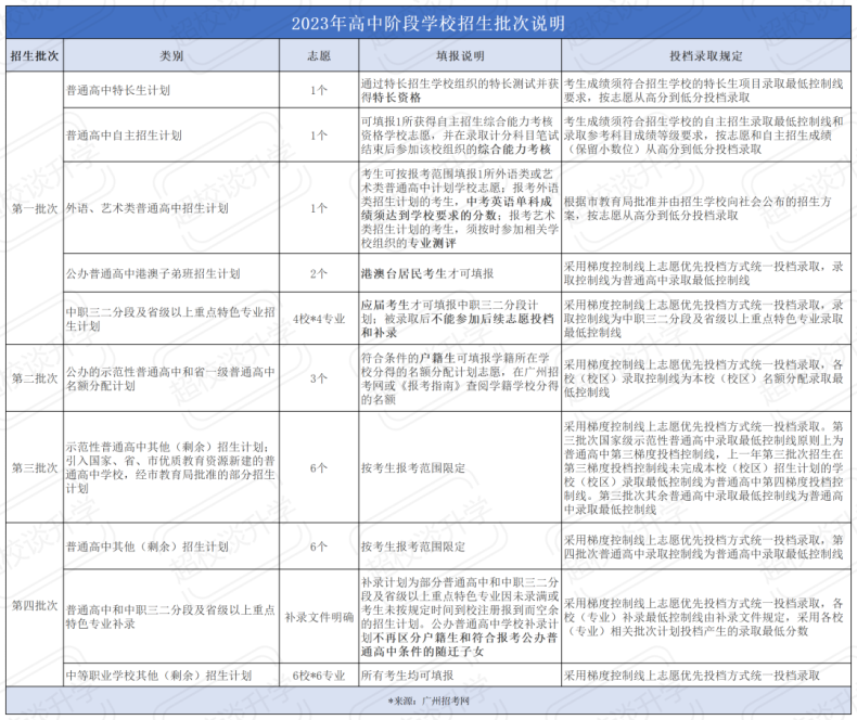 中考四大批次是什么？怎么录取？-1