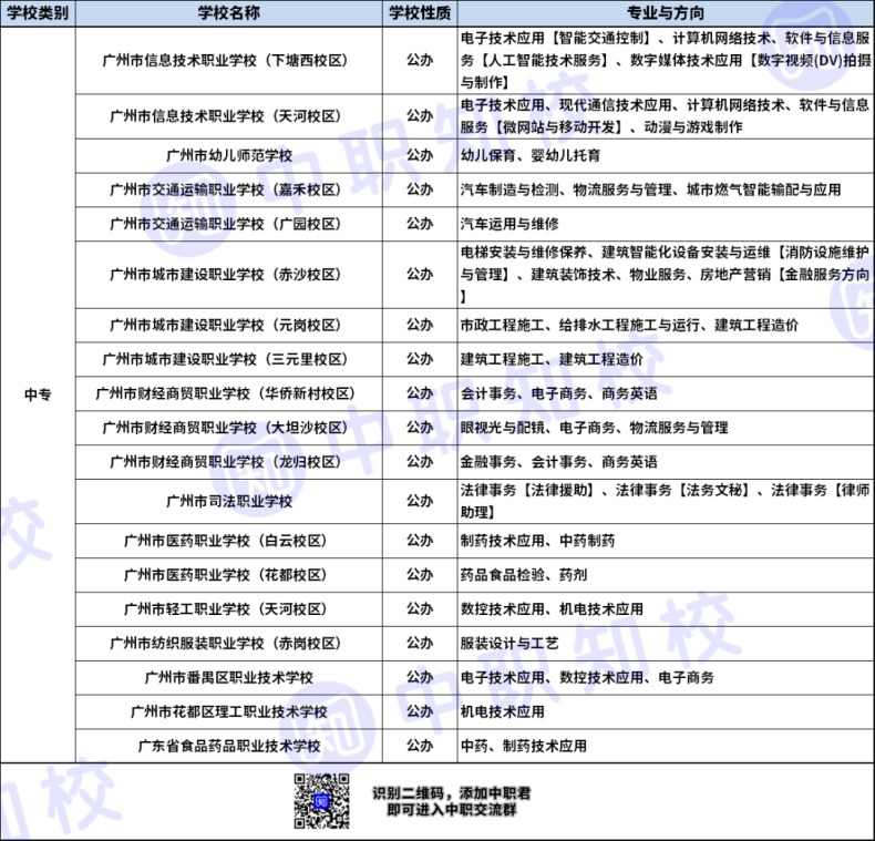 2023广州中职学校省重点专业汇总（27所）-1