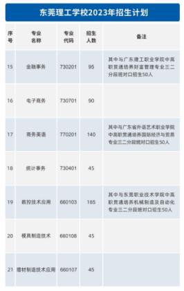 东莞理工学校2023年招生专业及人数计划-1