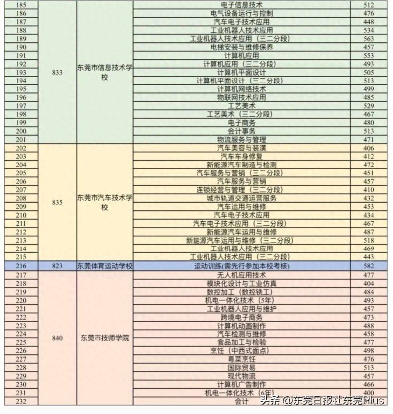 东莞市2023年中等职业学校录取分数线汇总-1