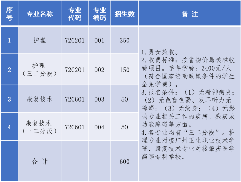 广东黄埔卫生职业技术学校2023年招生专业、人数计划及收费标准-1