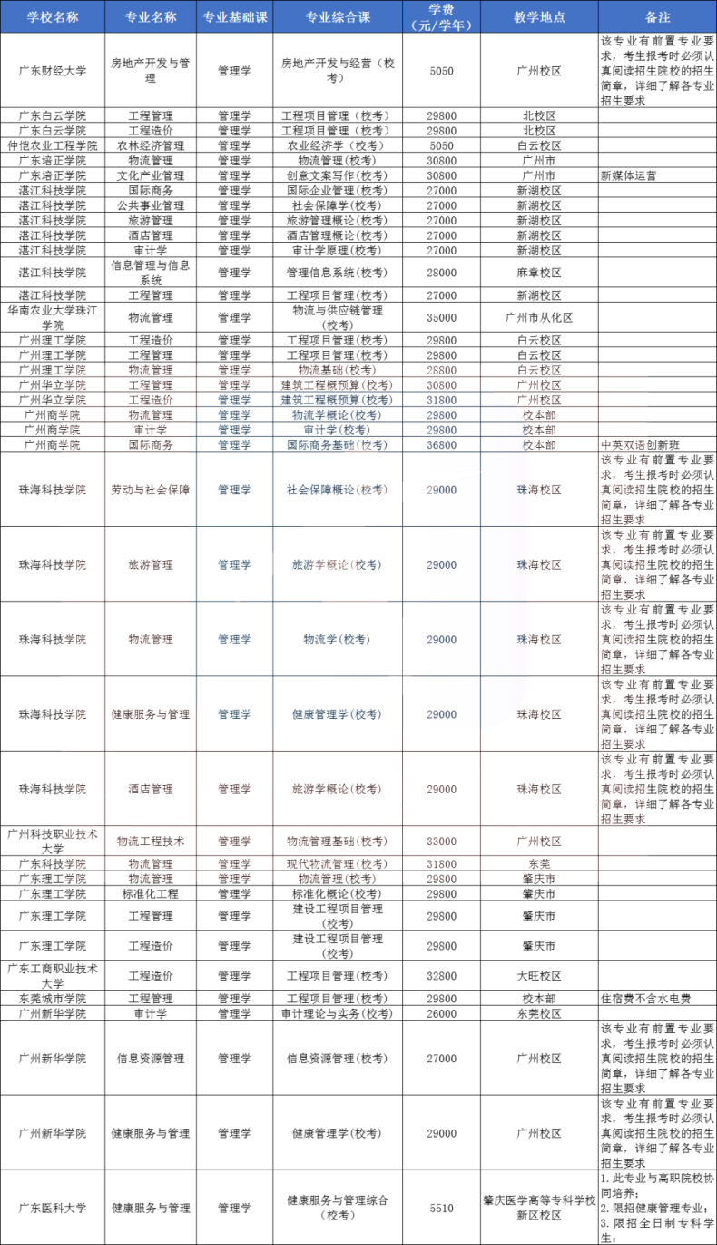 2024年广东专插本统考&校考专业可报院校汇总-1