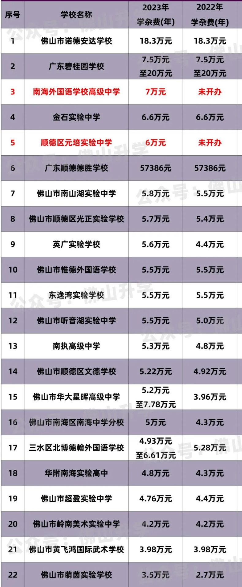 2023佛山民办高中学费情况汇总-1