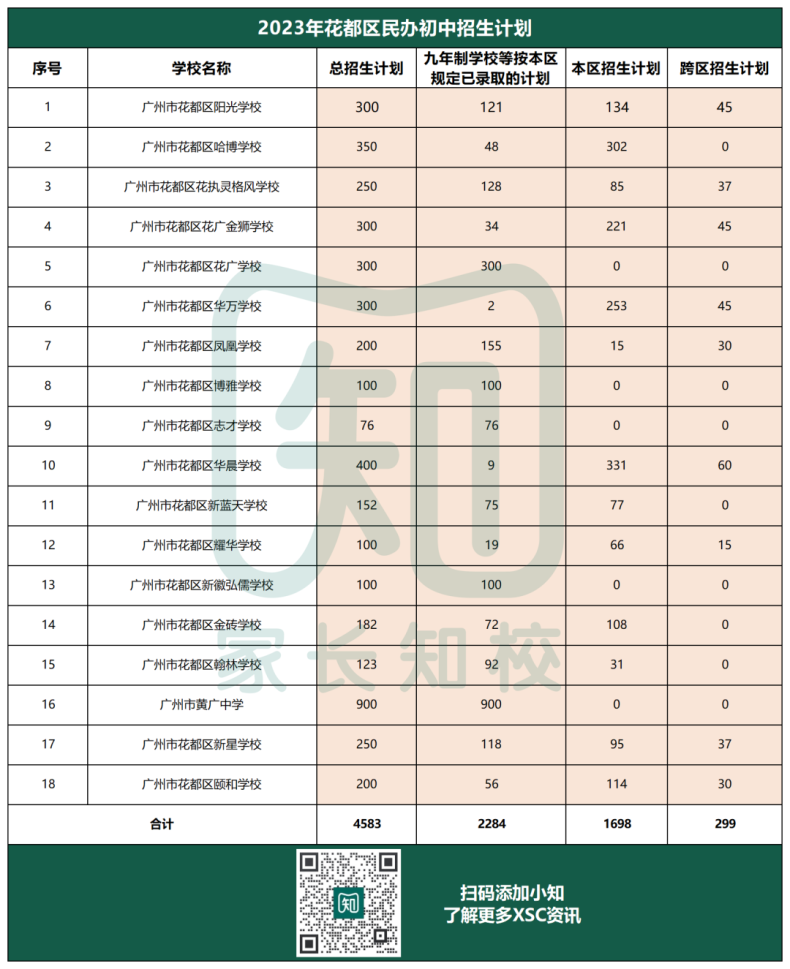 花都区民办志愿填报需慎重！跨区招生比例全市最低！-1