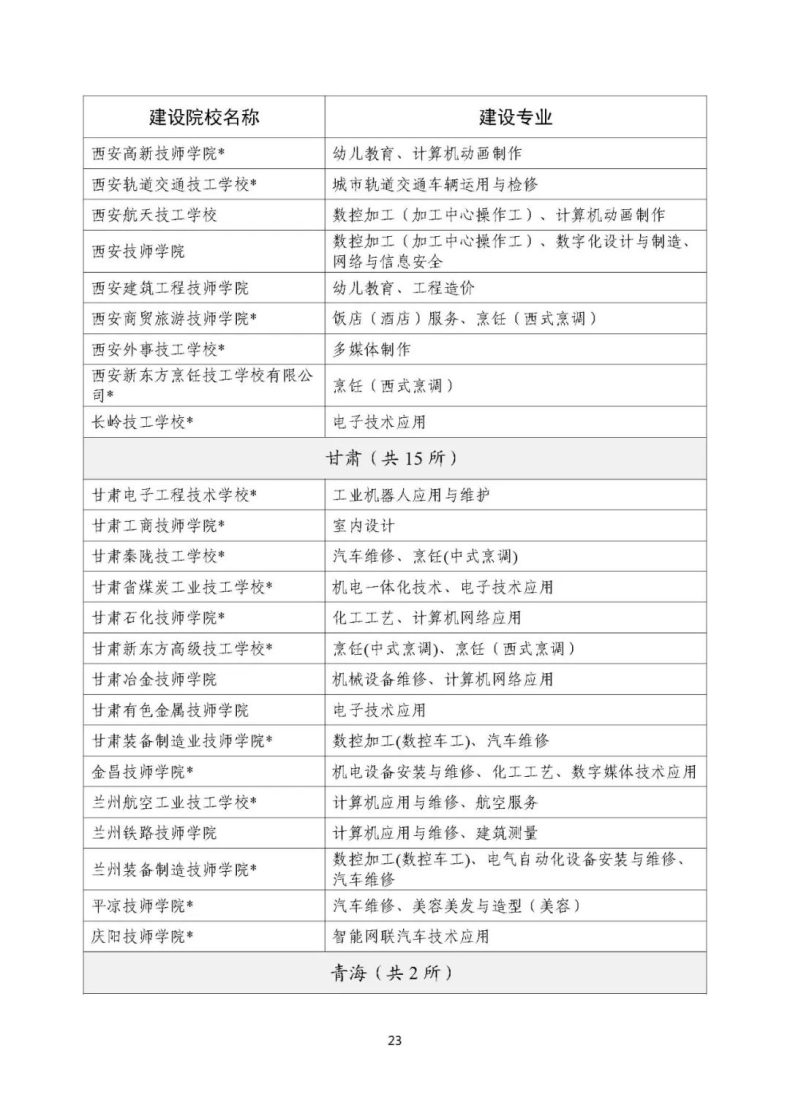 人社部办公厅：技工院校工学一体化建设专业名单-1