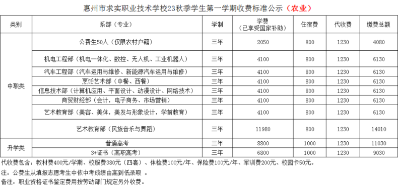 惠州市求实职业技术学校2023级新生注册须知-1