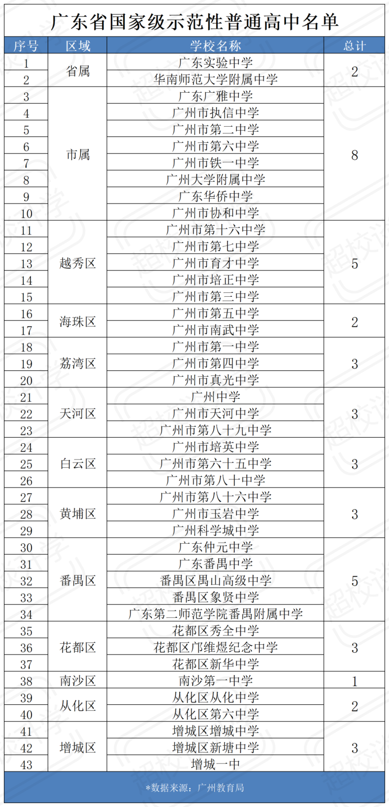 广州市省国家级、市示范性普通高中学校盘点-1