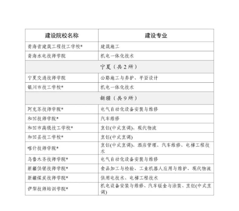 人社部办公厅：技工院校工学一体化建设专业名单-1