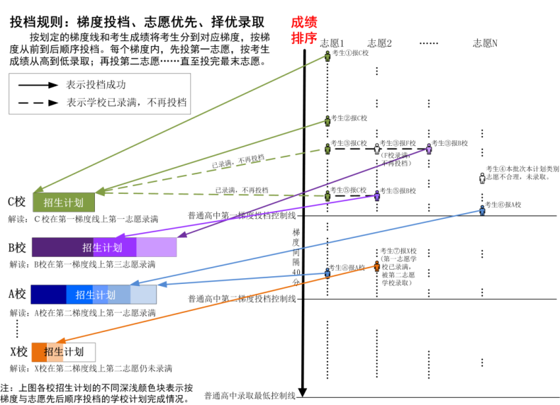 中考四大批次是什么？怎么录取？-1