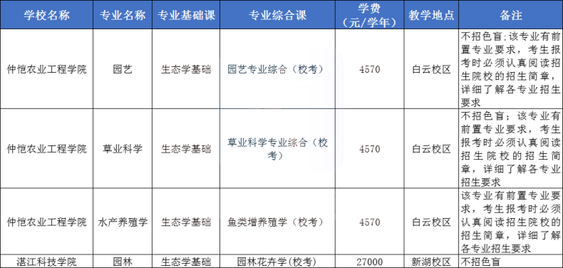 2024年广东专插本统考&校考专业可报院校汇总-1