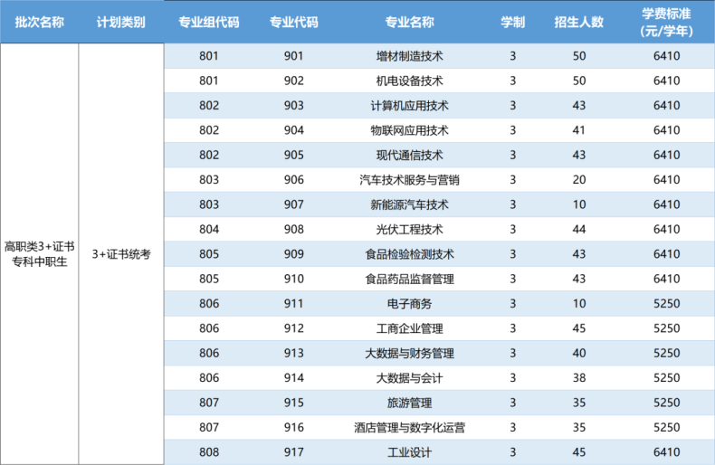 佛山职业技术学院2023年3+证书招生计划-1