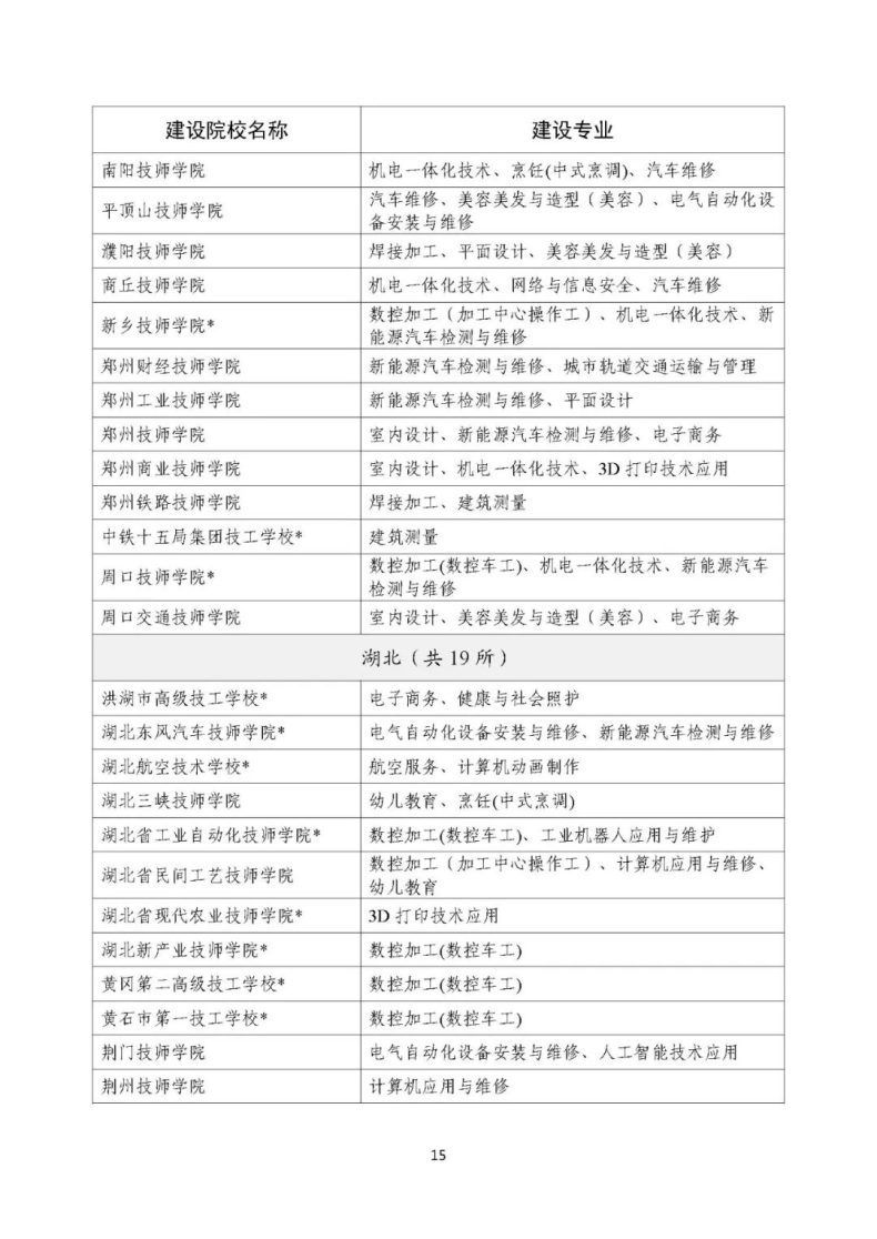 人社部办公厅：技工院校工学一体化建设专业名单-1