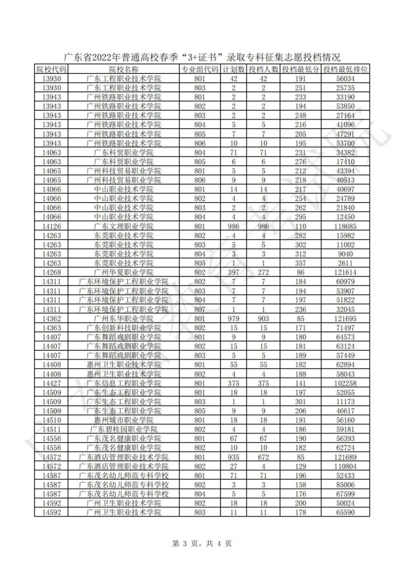 广东3+证书各院校投档分数线整理-1