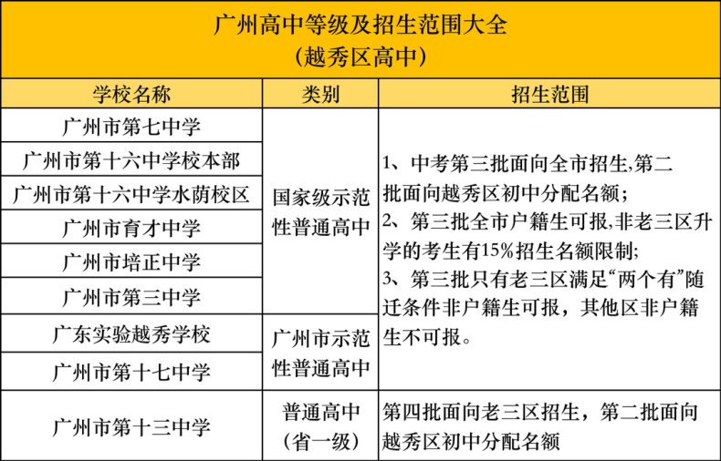 广州高中有哪些分类？各区高中学校汇总！-1