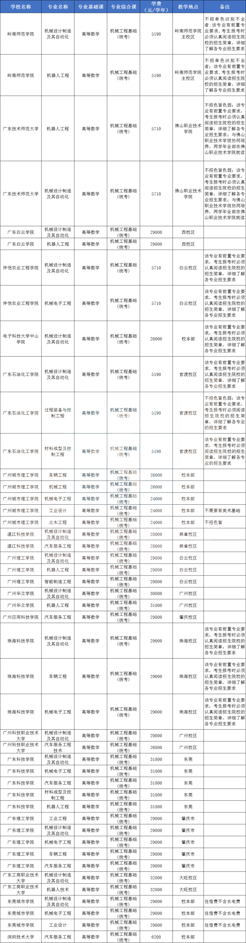 2024年广东专插本统考&校考专业可报院校汇总-1