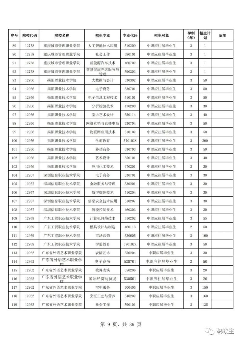 广东省高职单招自主招生2023年招生院校和专业公布！-1