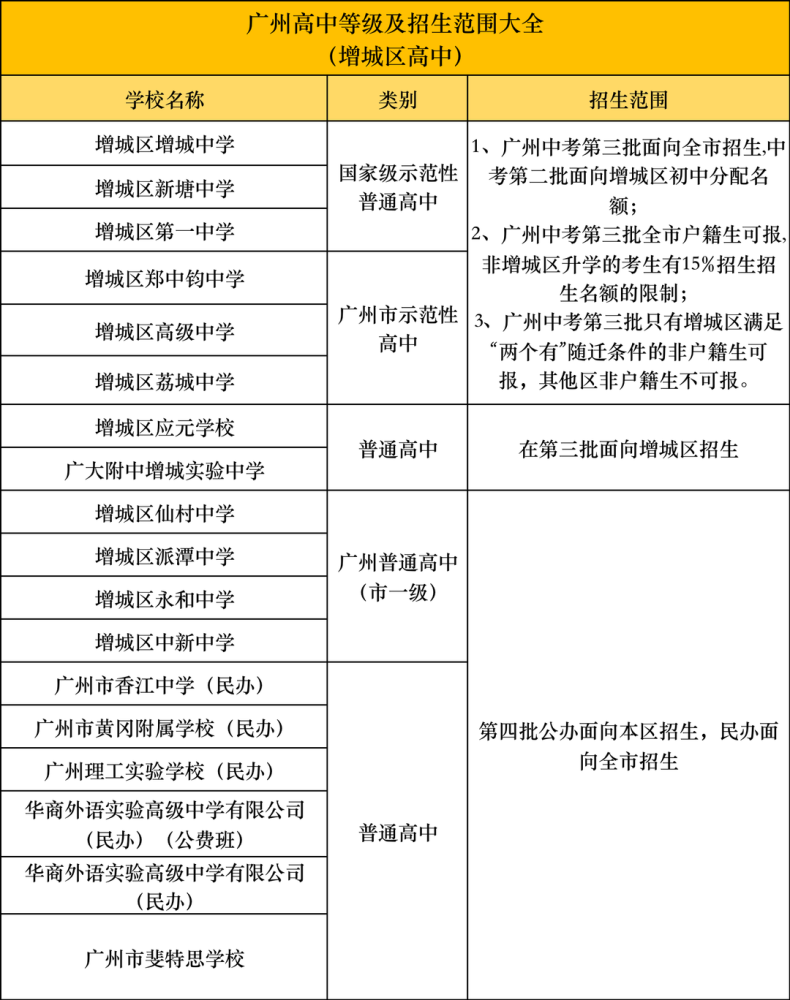 广州高中有哪些分类？各区高中学校汇总！-1