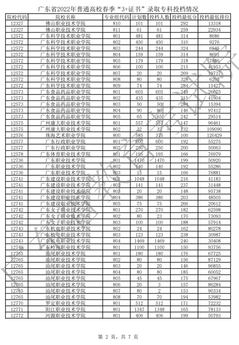 广东3+证书各院校投档分数线整理-1