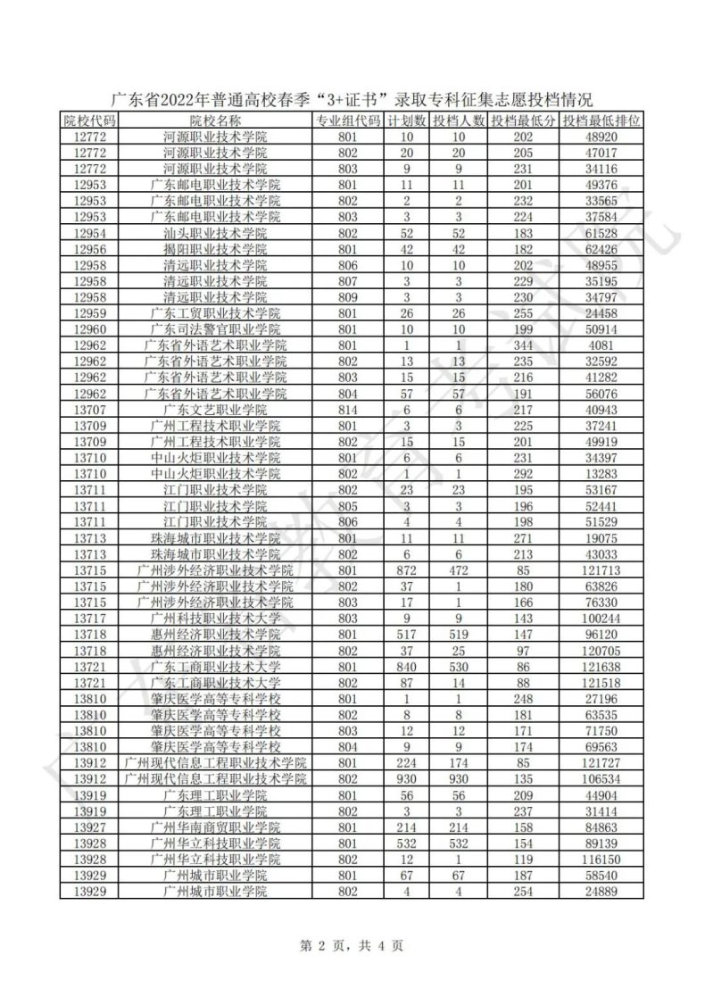 广东3+证书各院校投档分数线整理-1