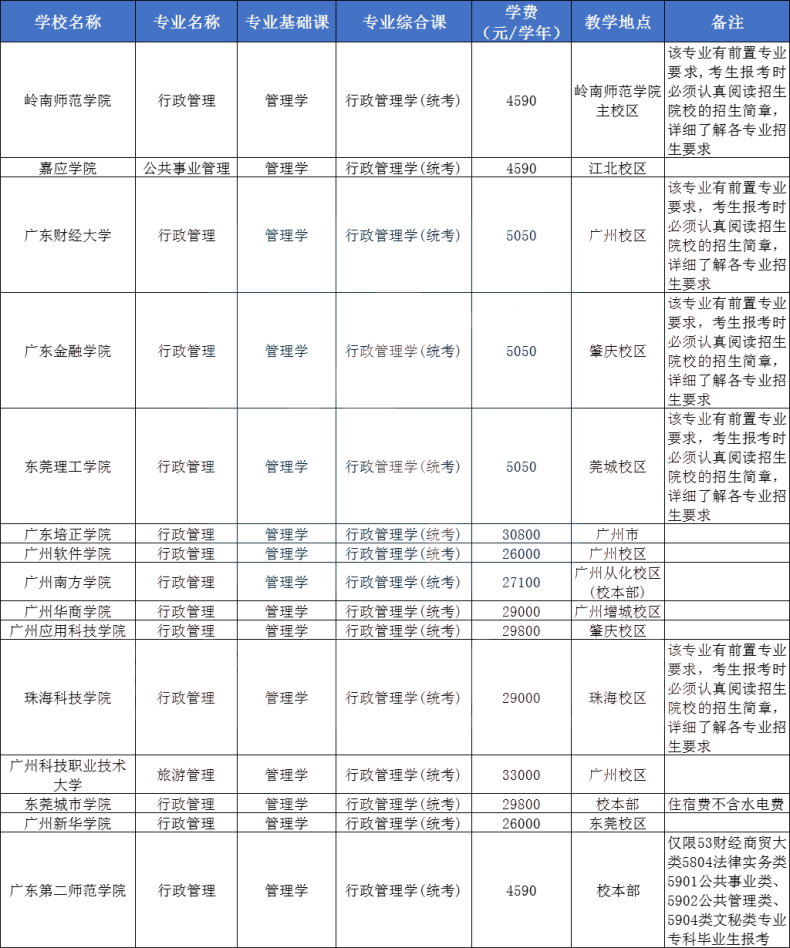 2024年广东专插本统考&校考专业可报院校汇总-1