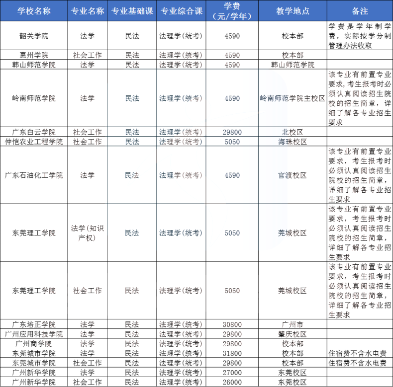 2024年广东专插本统考&校考专业可报院校汇总-1