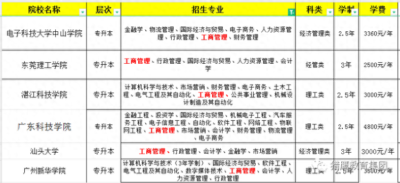广东成人高考本科（工商管理）专业招生院校有哪些-1