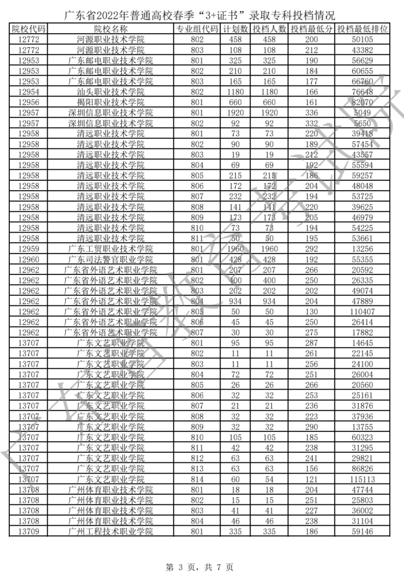 广东3+证书各院校投档分数线整理-1