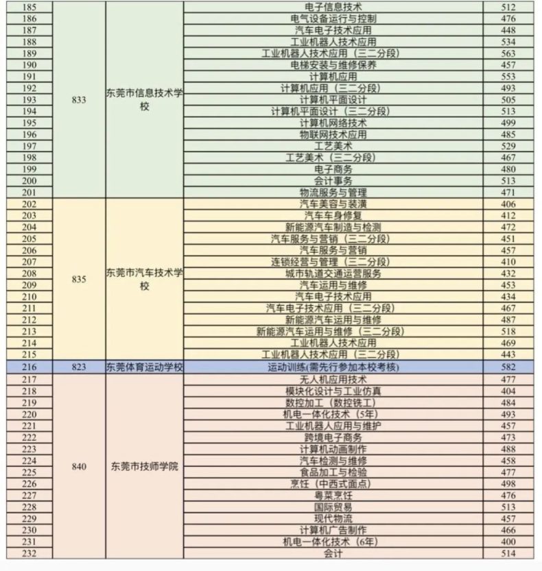 东莞市2023年中等职业学校录取分数线-1