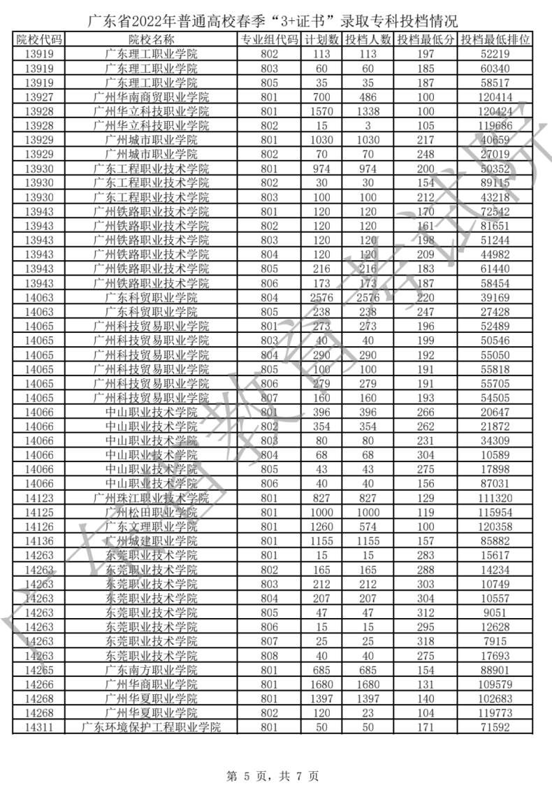 广东3+证书各院校投档分数线整理-1