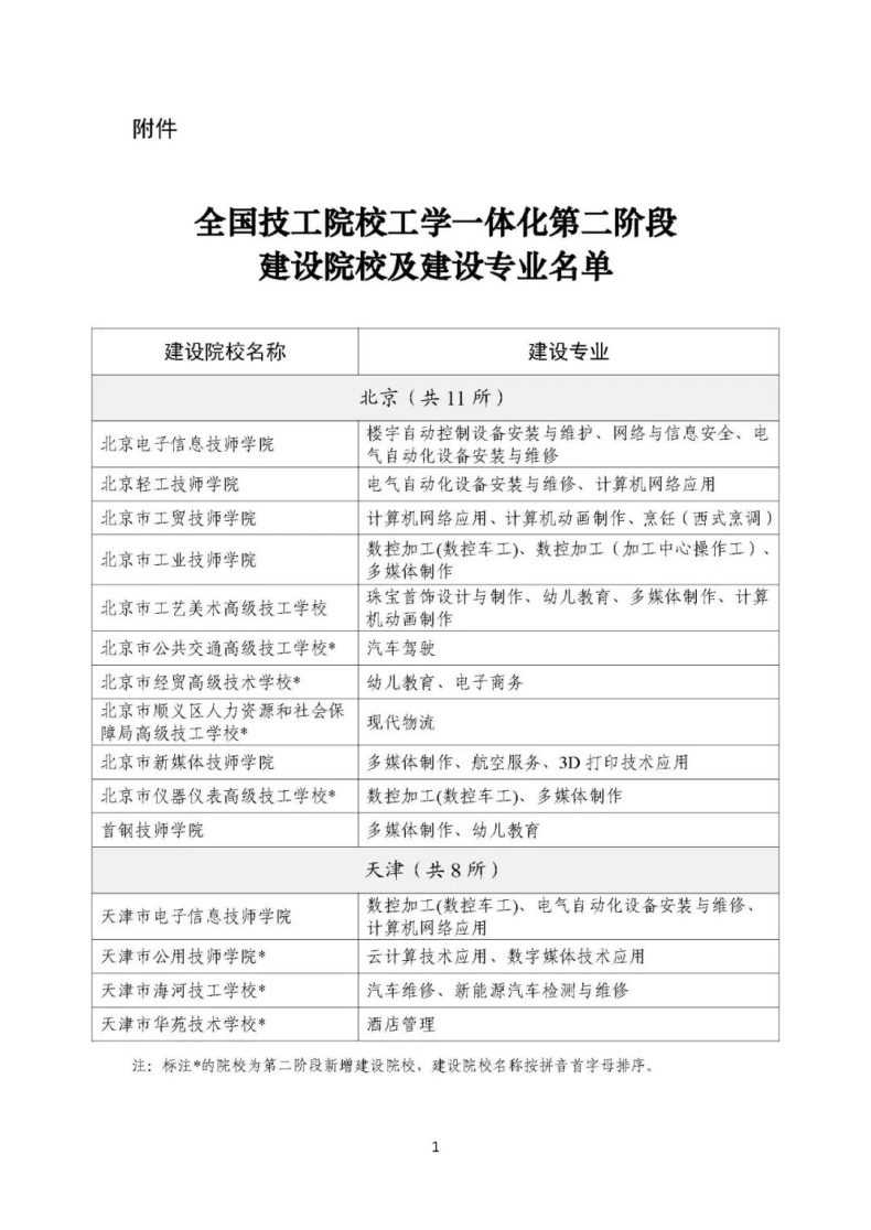 人社部办公厅：技工院校工学一体化建设专业名单-1