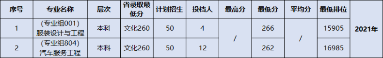 广东科技学院2023年3+证书录取分数-1