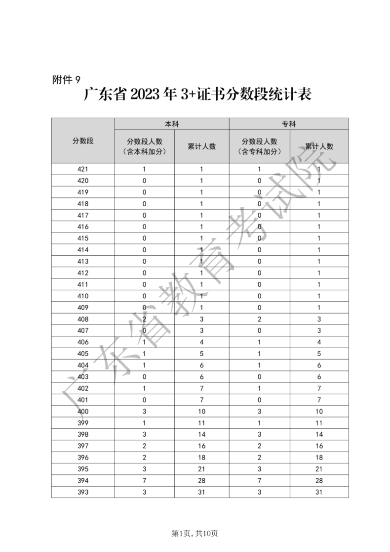 关于2024年广东省高职高考必须知道的15个问题解答-1