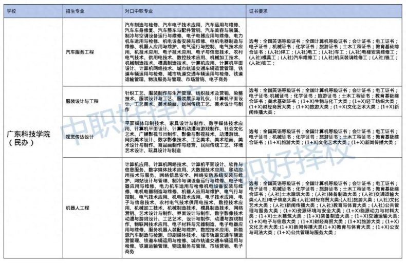 2023广东3+证书高职高考可以考的本科院校和对口专业有哪些？-1