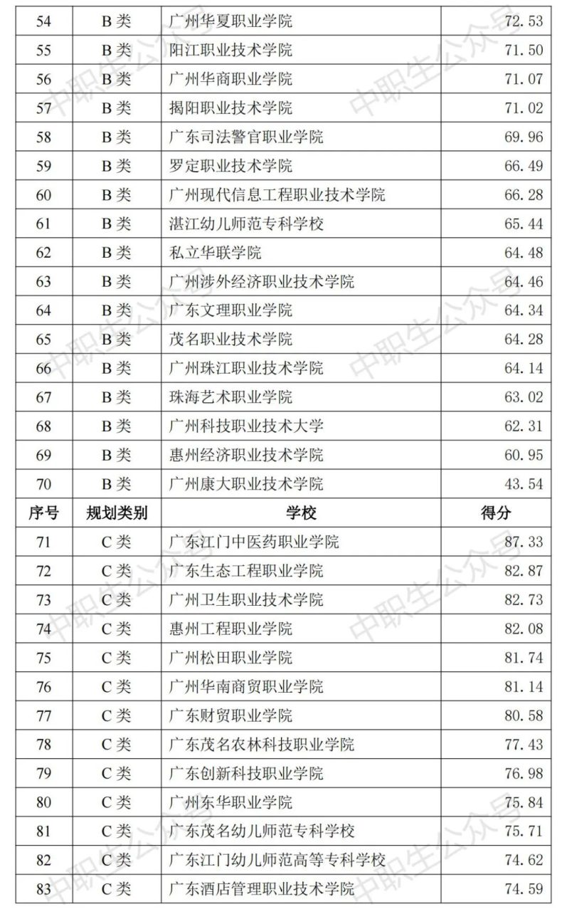 2023年广东专科官方排名-1