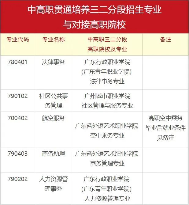 广州市司法职业学校2023年招生专业和计划（中职+三二分段）-1