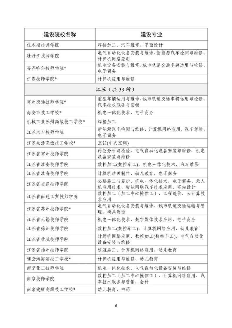 人社部办公厅：技工院校工学一体化建设专业名单-1