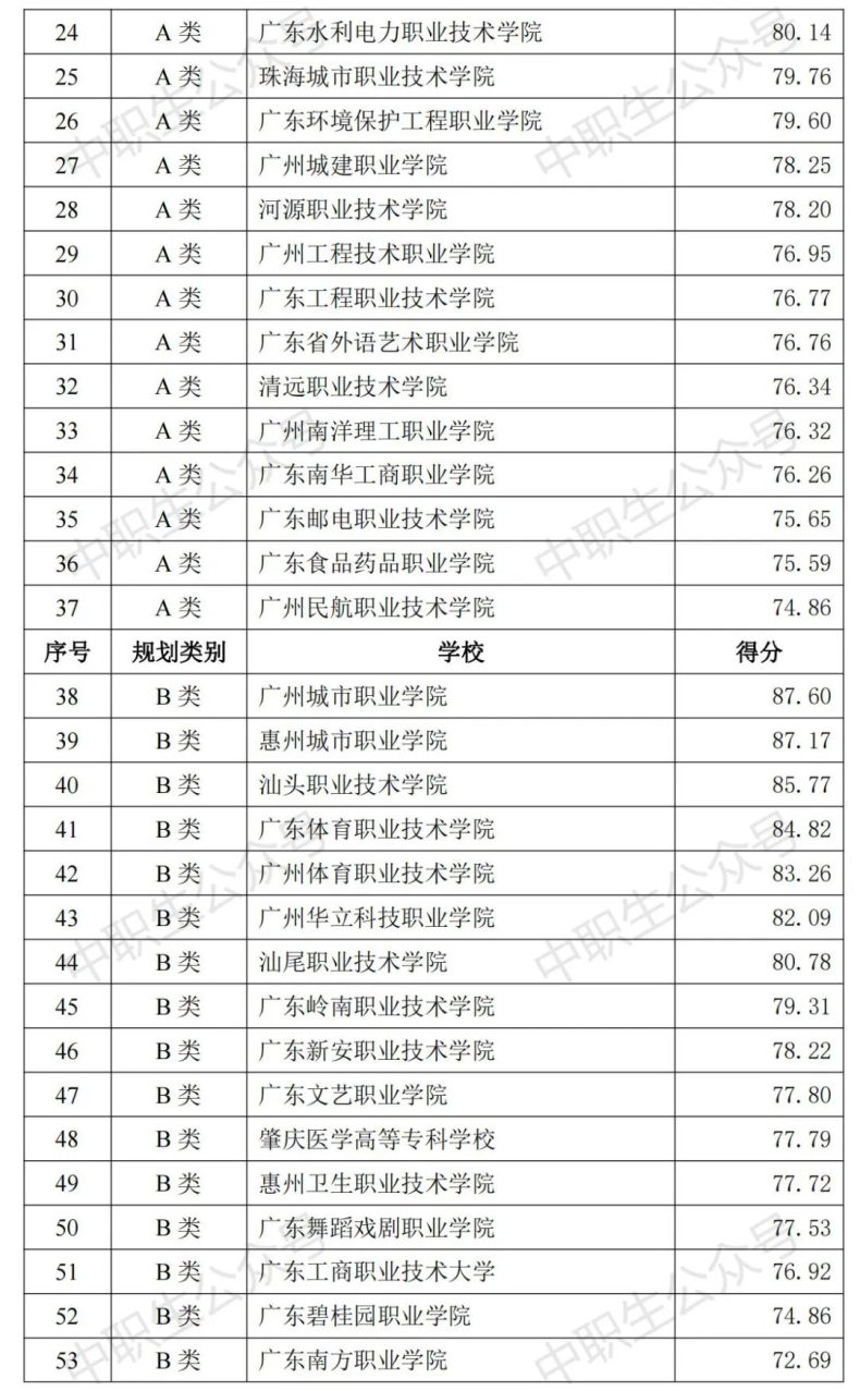 2023年广东专科官方排名-1