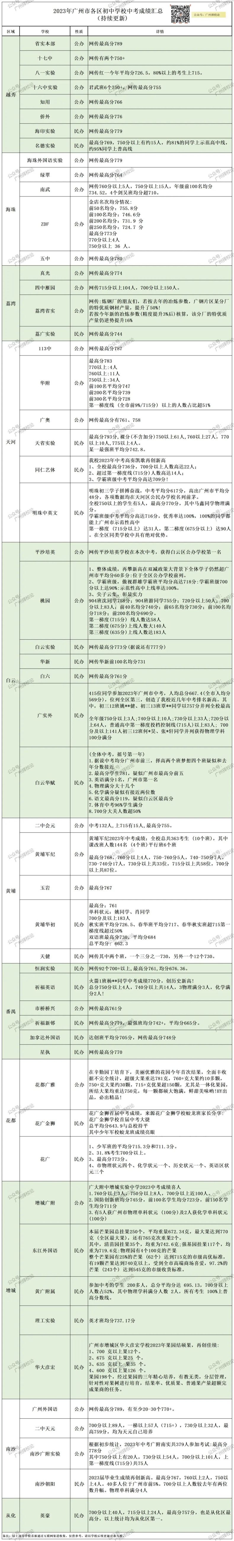 2023年广州市初中学校中考成绩汇总-1